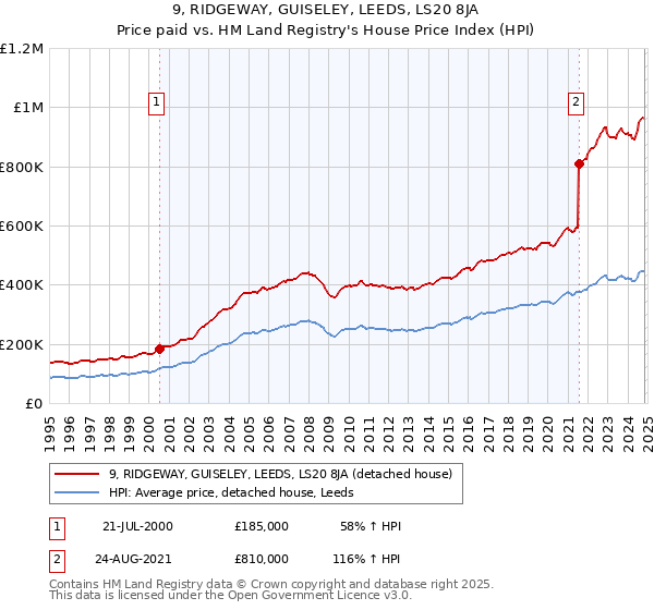 9, RIDGEWAY, GUISELEY, LEEDS, LS20 8JA: Price paid vs HM Land Registry's House Price Index