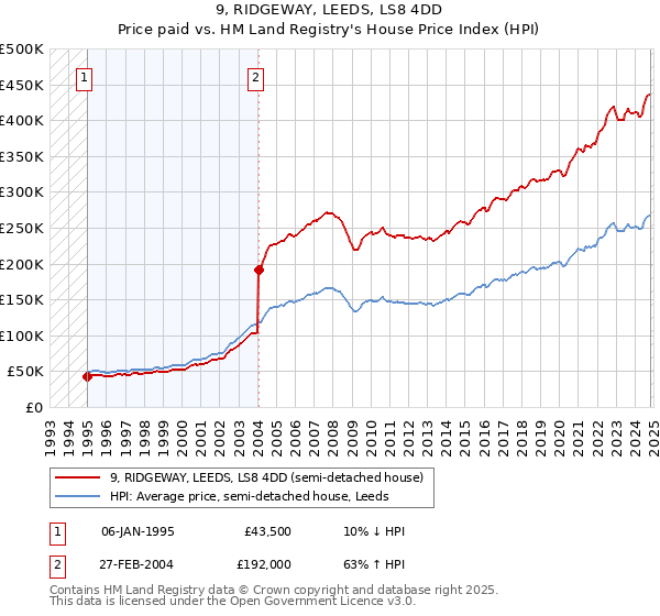 9, RIDGEWAY, LEEDS, LS8 4DD: Price paid vs HM Land Registry's House Price Index