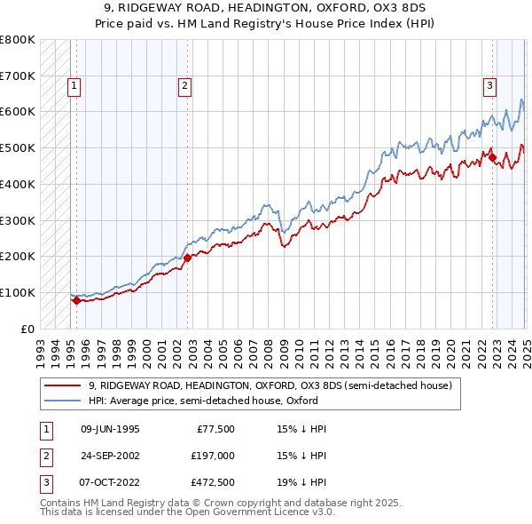 9, RIDGEWAY ROAD, HEADINGTON, OXFORD, OX3 8DS: Price paid vs HM Land Registry's House Price Index