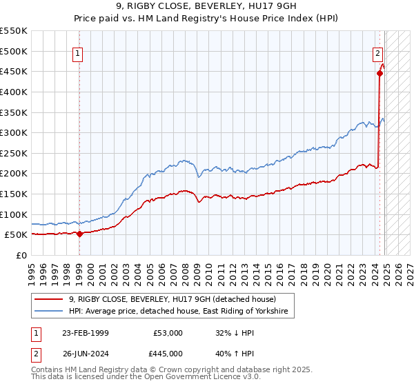 9, RIGBY CLOSE, BEVERLEY, HU17 9GH: Price paid vs HM Land Registry's House Price Index