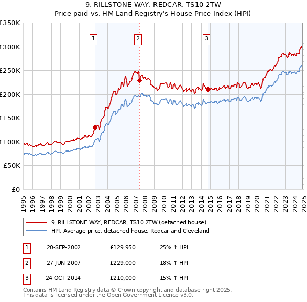 9, RILLSTONE WAY, REDCAR, TS10 2TW: Price paid vs HM Land Registry's House Price Index