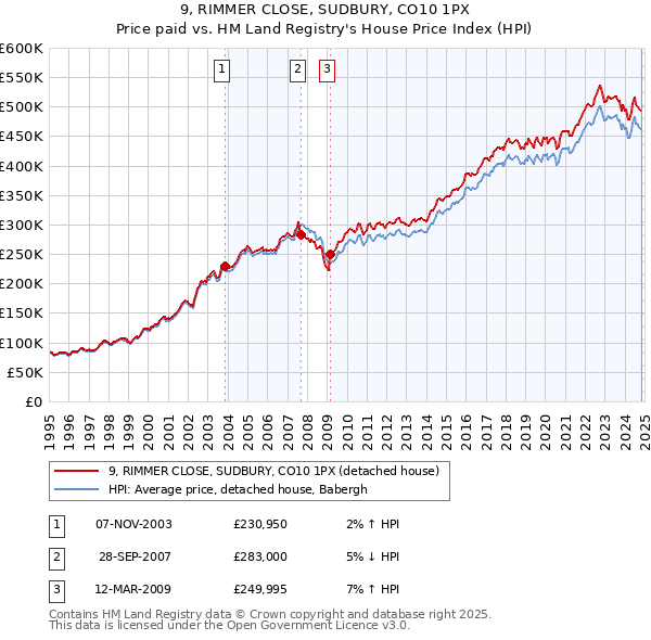 9, RIMMER CLOSE, SUDBURY, CO10 1PX: Price paid vs HM Land Registry's House Price Index