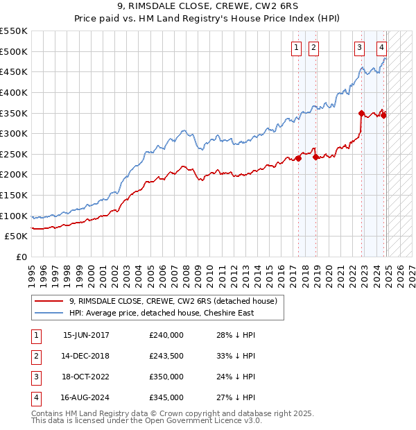 9, RIMSDALE CLOSE, CREWE, CW2 6RS: Price paid vs HM Land Registry's House Price Index