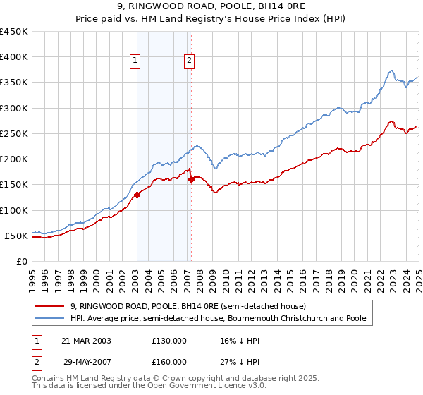 9, RINGWOOD ROAD, POOLE, BH14 0RE: Price paid vs HM Land Registry's House Price Index