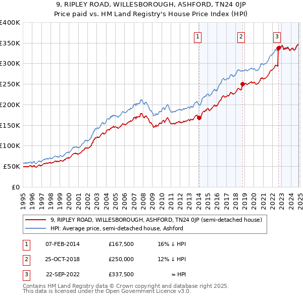 9, RIPLEY ROAD, WILLESBOROUGH, ASHFORD, TN24 0JP: Price paid vs HM Land Registry's House Price Index