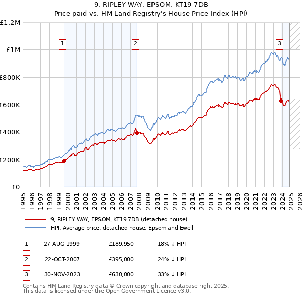 9, RIPLEY WAY, EPSOM, KT19 7DB: Price paid vs HM Land Registry's House Price Index