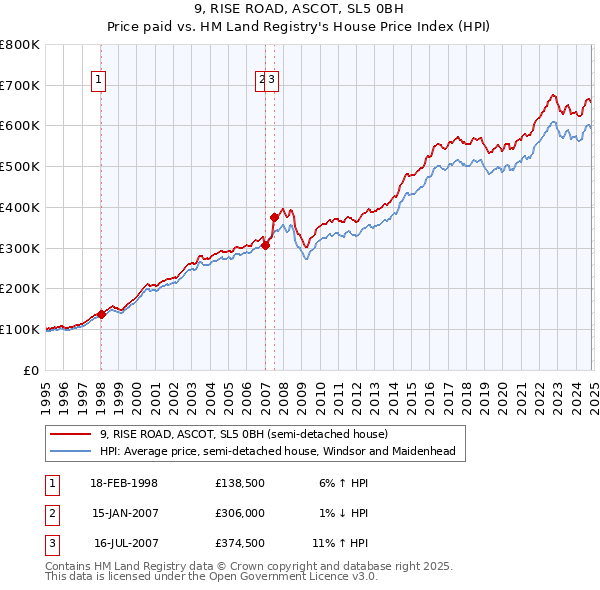 9, RISE ROAD, ASCOT, SL5 0BH: Price paid vs HM Land Registry's House Price Index