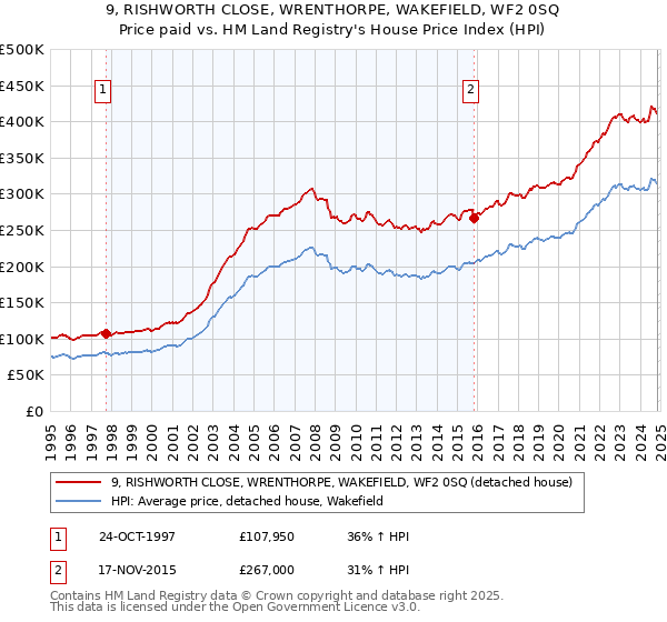 9, RISHWORTH CLOSE, WRENTHORPE, WAKEFIELD, WF2 0SQ: Price paid vs HM Land Registry's House Price Index