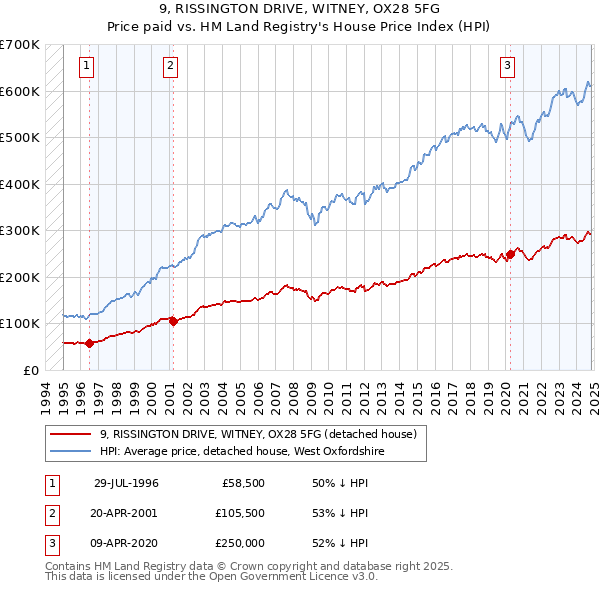 9, RISSINGTON DRIVE, WITNEY, OX28 5FG: Price paid vs HM Land Registry's House Price Index