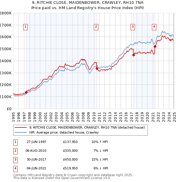 9, RITCHIE CLOSE, MAIDENBOWER, CRAWLEY, RH10 7NA: Price paid vs HM Land Registry's House Price Index