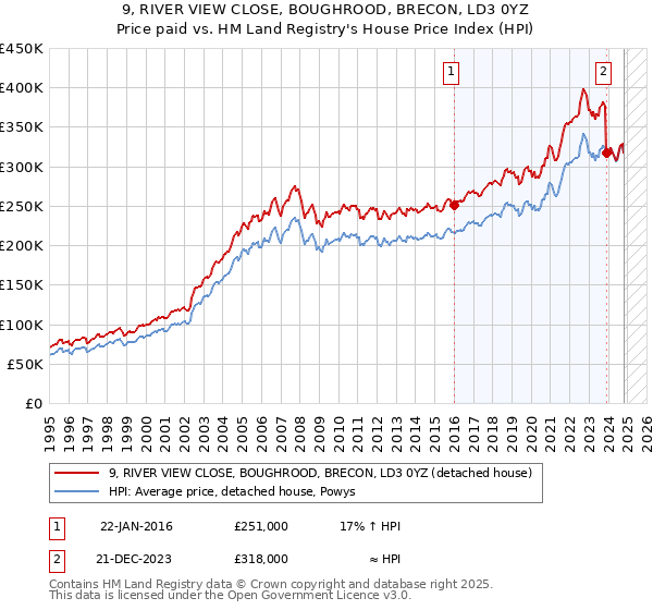 9, RIVER VIEW CLOSE, BOUGHROOD, BRECON, LD3 0YZ: Price paid vs HM Land Registry's House Price Index