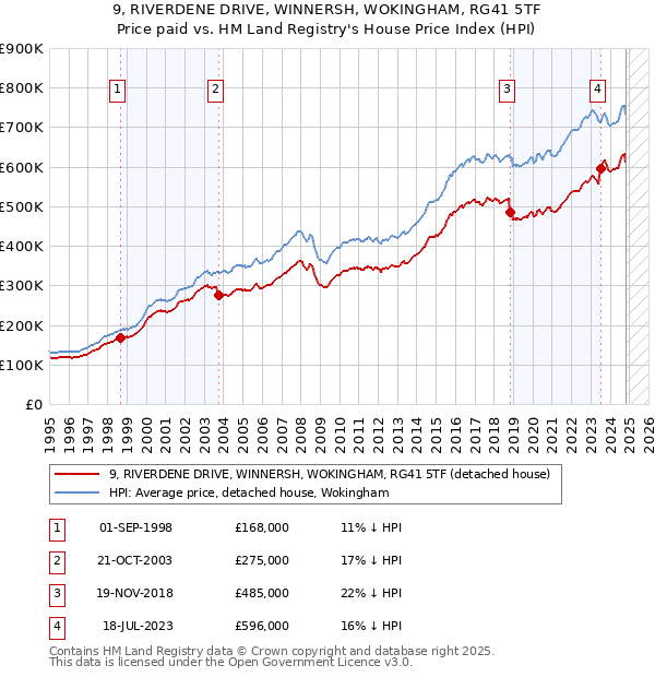 9, RIVERDENE DRIVE, WINNERSH, WOKINGHAM, RG41 5TF: Price paid vs HM Land Registry's House Price Index