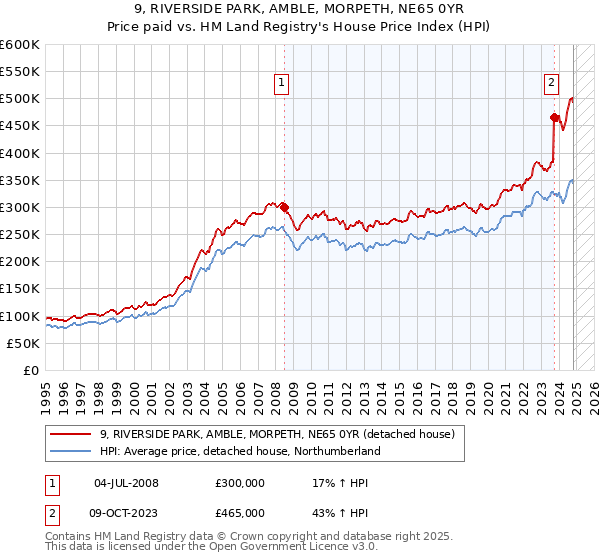 9, RIVERSIDE PARK, AMBLE, MORPETH, NE65 0YR: Price paid vs HM Land Registry's House Price Index