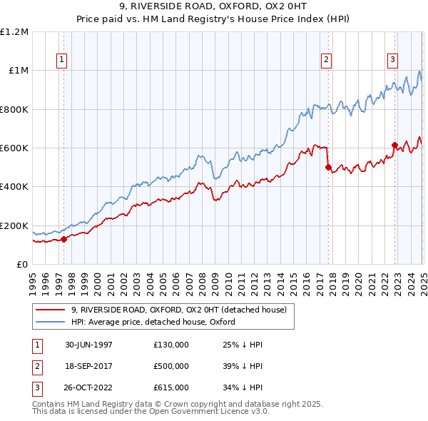 9, RIVERSIDE ROAD, OXFORD, OX2 0HT: Price paid vs HM Land Registry's House Price Index