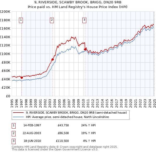 9, RIVERSIDE, SCAWBY BROOK, BRIGG, DN20 9RB: Price paid vs HM Land Registry's House Price Index