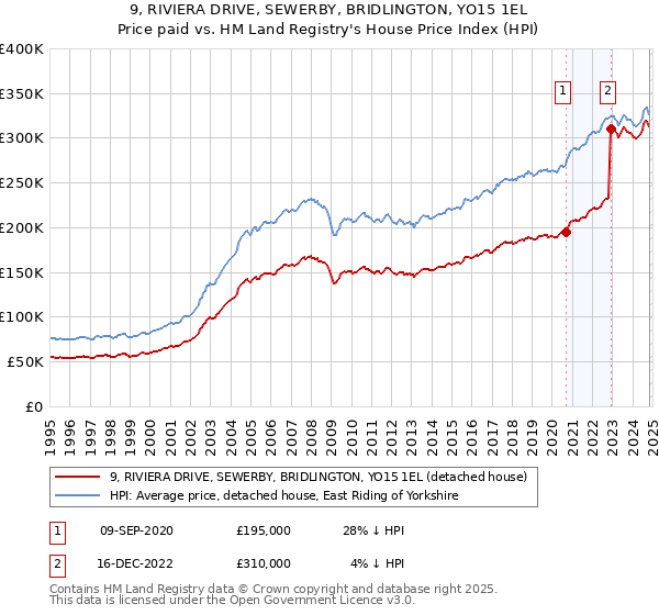 9, RIVIERA DRIVE, SEWERBY, BRIDLINGTON, YO15 1EL: Price paid vs HM Land Registry's House Price Index