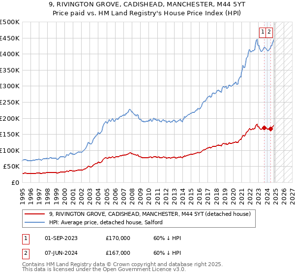 9, RIVINGTON GROVE, CADISHEAD, MANCHESTER, M44 5YT: Price paid vs HM Land Registry's House Price Index