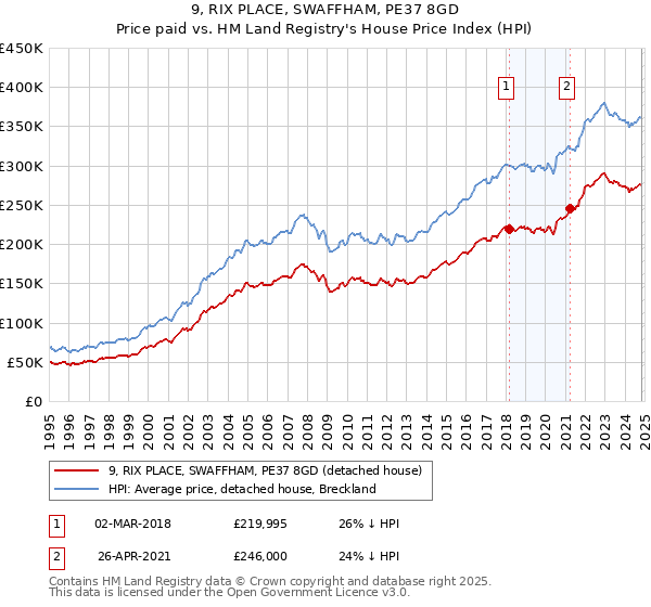 9, RIX PLACE, SWAFFHAM, PE37 8GD: Price paid vs HM Land Registry's House Price Index