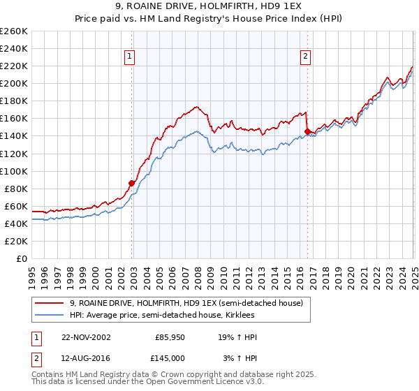 9, ROAINE DRIVE, HOLMFIRTH, HD9 1EX: Price paid vs HM Land Registry's House Price Index