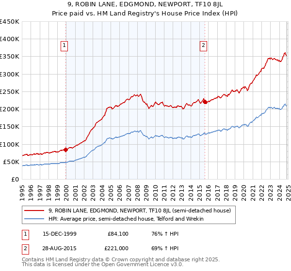 9, ROBIN LANE, EDGMOND, NEWPORT, TF10 8JL: Price paid vs HM Land Registry's House Price Index