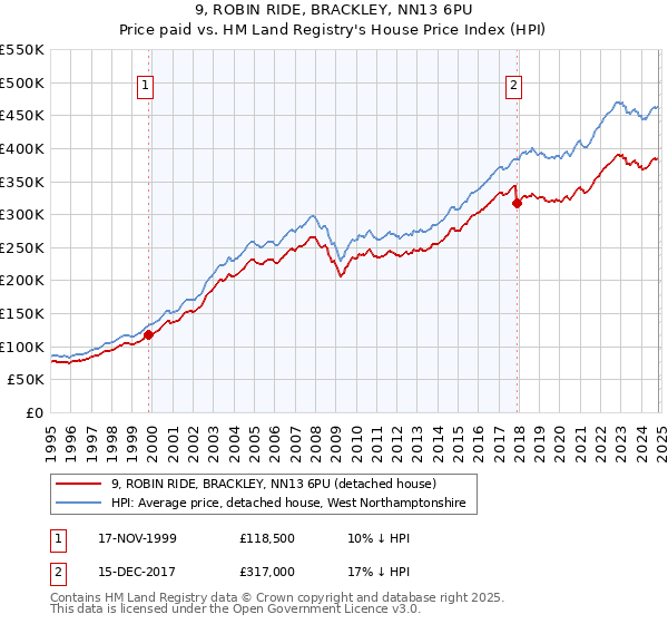 9, ROBIN RIDE, BRACKLEY, NN13 6PU: Price paid vs HM Land Registry's House Price Index