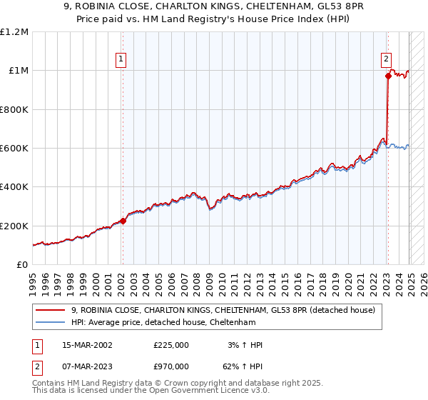 9, ROBINIA CLOSE, CHARLTON KINGS, CHELTENHAM, GL53 8PR: Price paid vs HM Land Registry's House Price Index