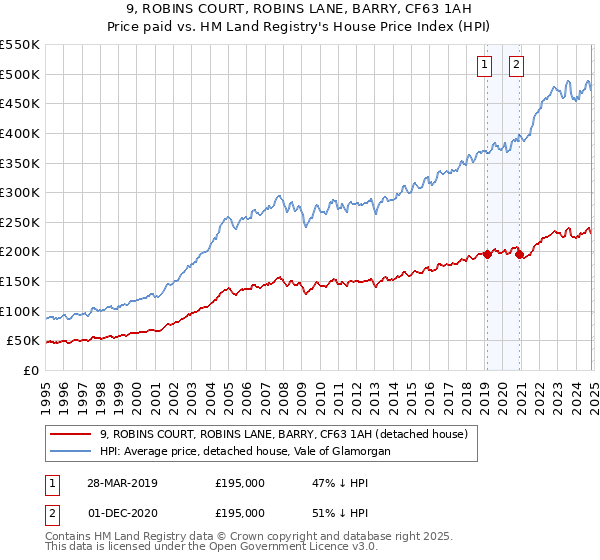 9, ROBINS COURT, ROBINS LANE, BARRY, CF63 1AH: Price paid vs HM Land Registry's House Price Index