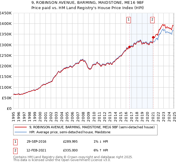 9, ROBINSON AVENUE, BARMING, MAIDSTONE, ME16 9BF: Price paid vs HM Land Registry's House Price Index