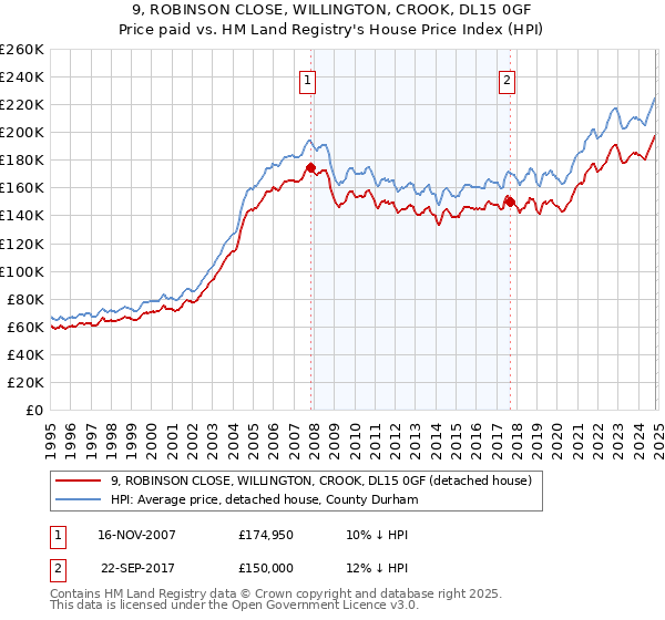 9, ROBINSON CLOSE, WILLINGTON, CROOK, DL15 0GF: Price paid vs HM Land Registry's House Price Index