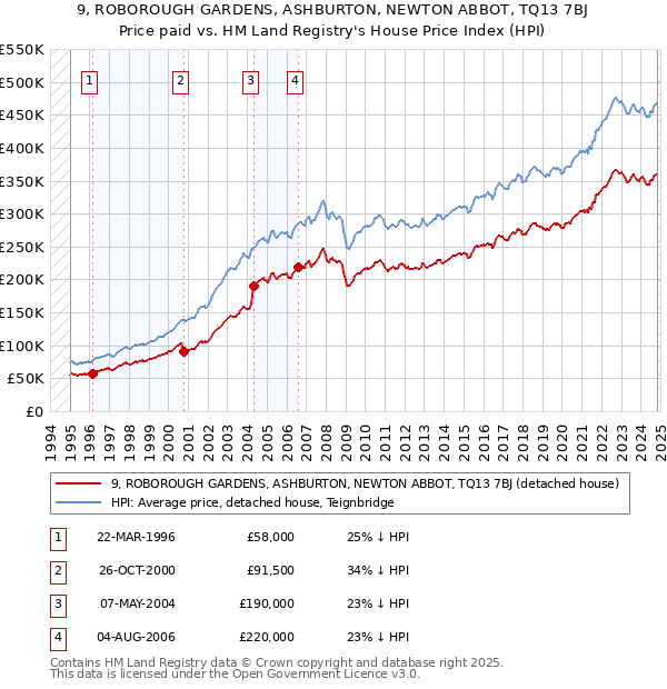 9, ROBOROUGH GARDENS, ASHBURTON, NEWTON ABBOT, TQ13 7BJ: Price paid vs HM Land Registry's House Price Index