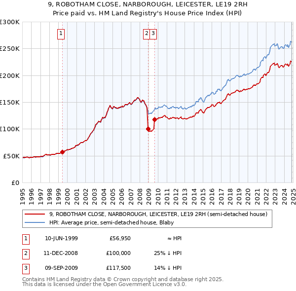 9, ROBOTHAM CLOSE, NARBOROUGH, LEICESTER, LE19 2RH: Price paid vs HM Land Registry's House Price Index