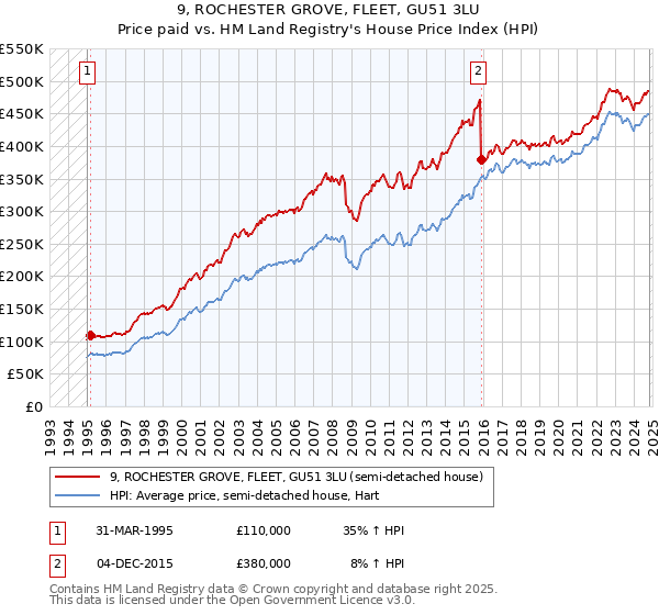 9, ROCHESTER GROVE, FLEET, GU51 3LU: Price paid vs HM Land Registry's House Price Index