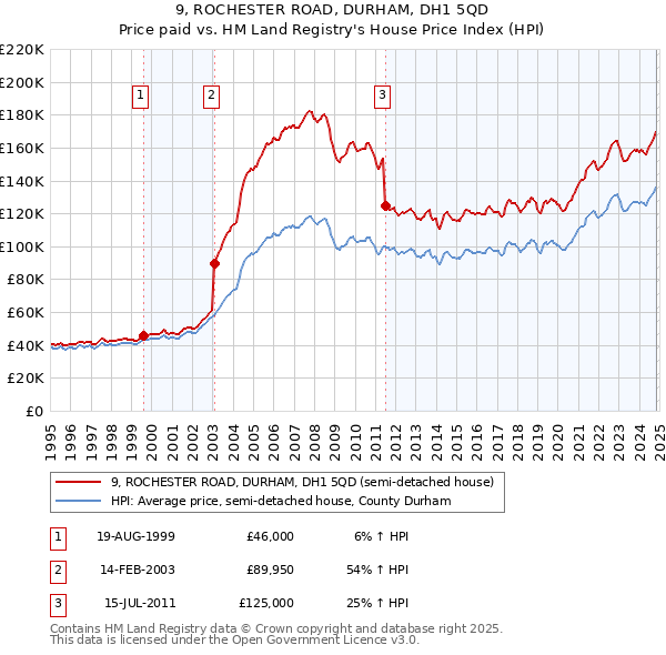 9, ROCHESTER ROAD, DURHAM, DH1 5QD: Price paid vs HM Land Registry's House Price Index