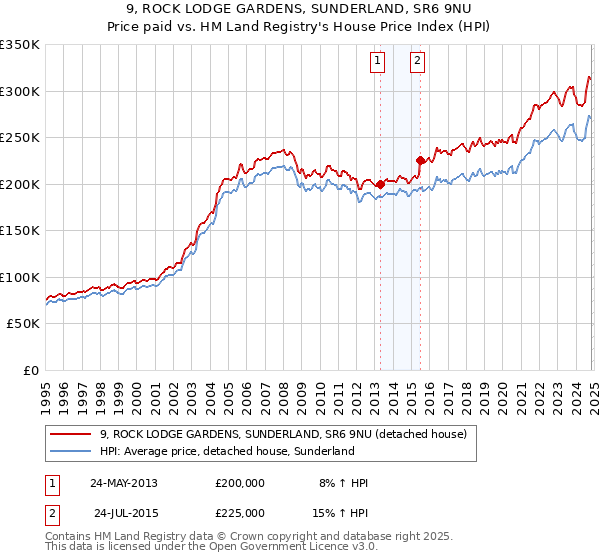 9, ROCK LODGE GARDENS, SUNDERLAND, SR6 9NU: Price paid vs HM Land Registry's House Price Index