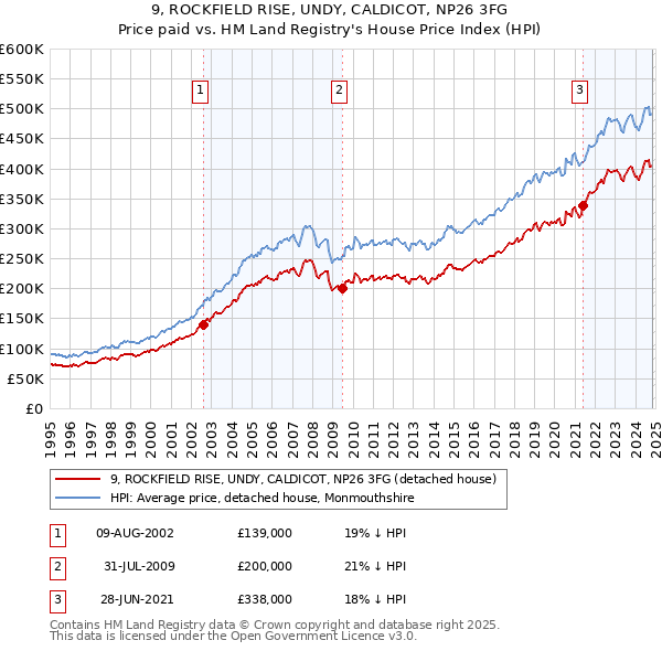 9, ROCKFIELD RISE, UNDY, CALDICOT, NP26 3FG: Price paid vs HM Land Registry's House Price Index