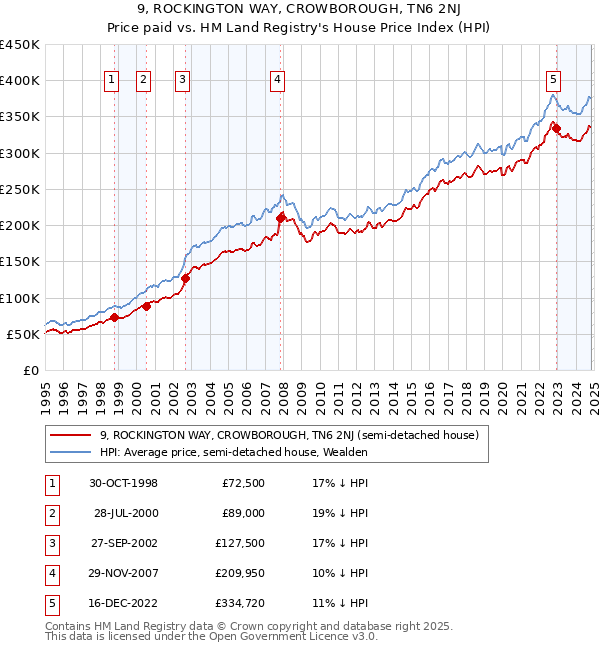 9, ROCKINGTON WAY, CROWBOROUGH, TN6 2NJ: Price paid vs HM Land Registry's House Price Index