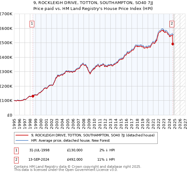 9, ROCKLEIGH DRIVE, TOTTON, SOUTHAMPTON, SO40 7JJ: Price paid vs HM Land Registry's House Price Index