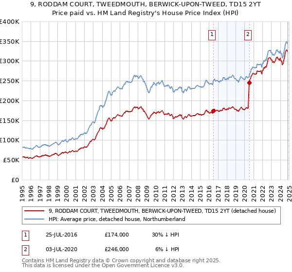 9, RODDAM COURT, TWEEDMOUTH, BERWICK-UPON-TWEED, TD15 2YT: Price paid vs HM Land Registry's House Price Index