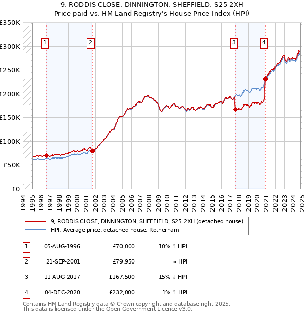 9, RODDIS CLOSE, DINNINGTON, SHEFFIELD, S25 2XH: Price paid vs HM Land Registry's House Price Index