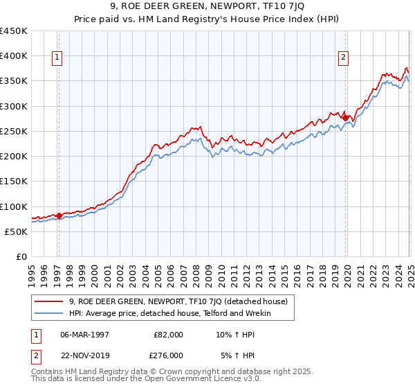 9, ROE DEER GREEN, NEWPORT, TF10 7JQ: Price paid vs HM Land Registry's House Price Index