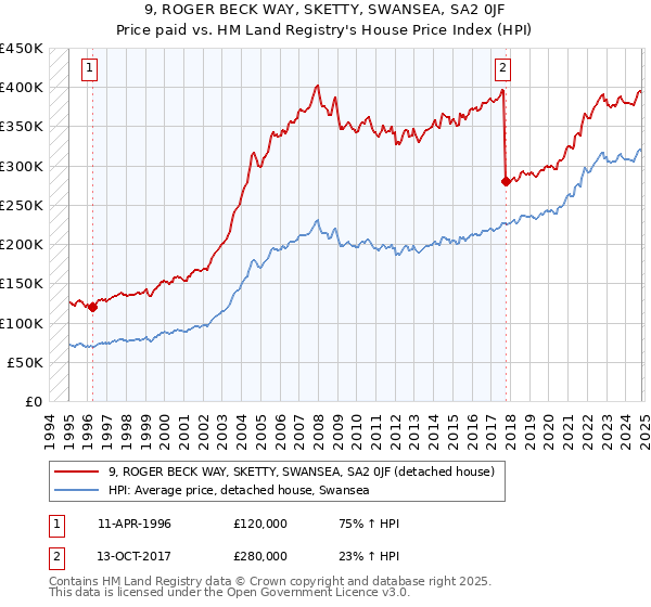 9, ROGER BECK WAY, SKETTY, SWANSEA, SA2 0JF: Price paid vs HM Land Registry's House Price Index