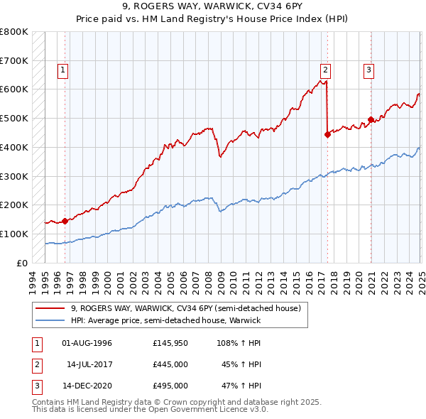 9, ROGERS WAY, WARWICK, CV34 6PY: Price paid vs HM Land Registry's House Price Index