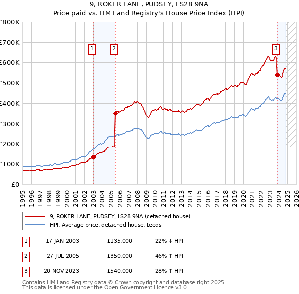 9, ROKER LANE, PUDSEY, LS28 9NA: Price paid vs HM Land Registry's House Price Index