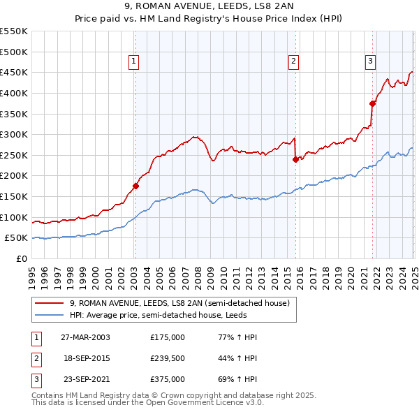 9, ROMAN AVENUE, LEEDS, LS8 2AN: Price paid vs HM Land Registry's House Price Index