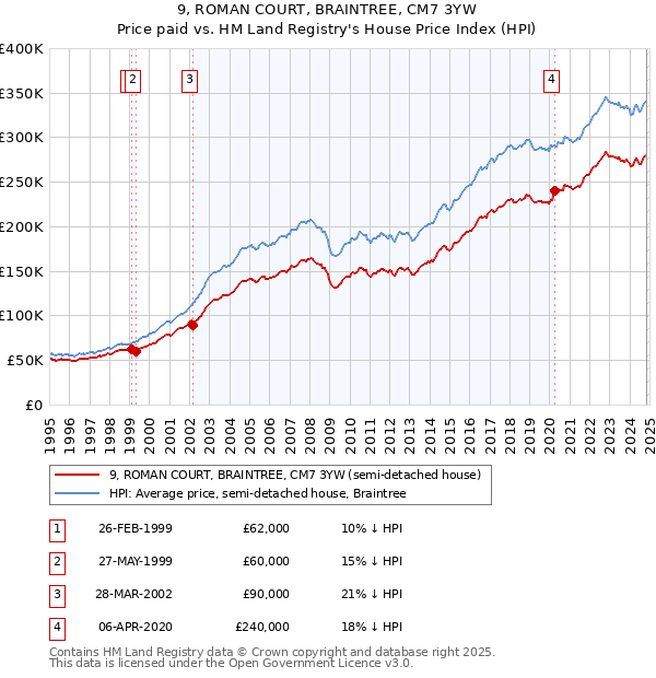 9, ROMAN COURT, BRAINTREE, CM7 3YW: Price paid vs HM Land Registry's House Price Index