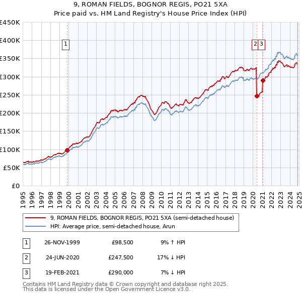 9, ROMAN FIELDS, BOGNOR REGIS, PO21 5XA: Price paid vs HM Land Registry's House Price Index