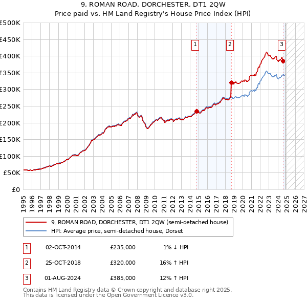 9, ROMAN ROAD, DORCHESTER, DT1 2QW: Price paid vs HM Land Registry's House Price Index