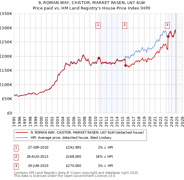 9, ROMAN WAY, CAISTOR, MARKET RASEN, LN7 6LW: Price paid vs HM Land Registry's House Price Index