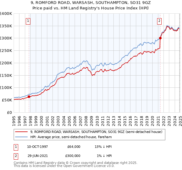 9, ROMFORD ROAD, WARSASH, SOUTHAMPTON, SO31 9GZ: Price paid vs HM Land Registry's House Price Index