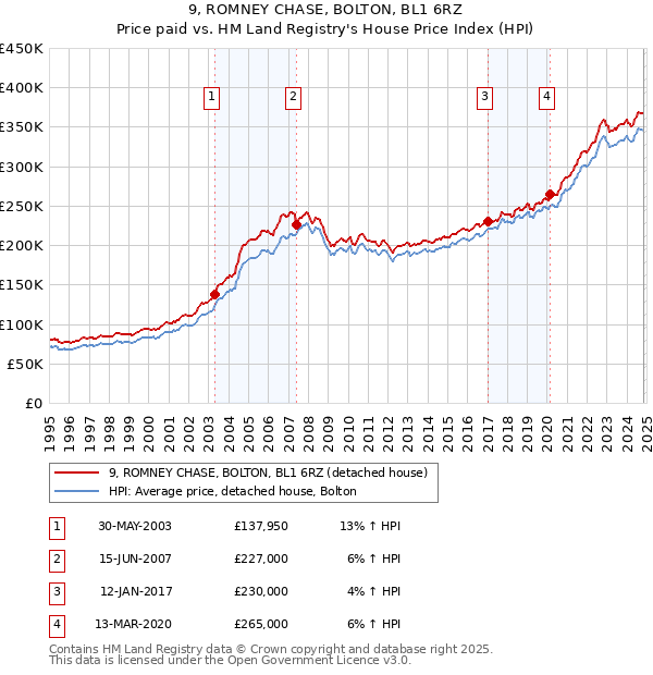 9, ROMNEY CHASE, BOLTON, BL1 6RZ: Price paid vs HM Land Registry's House Price Index